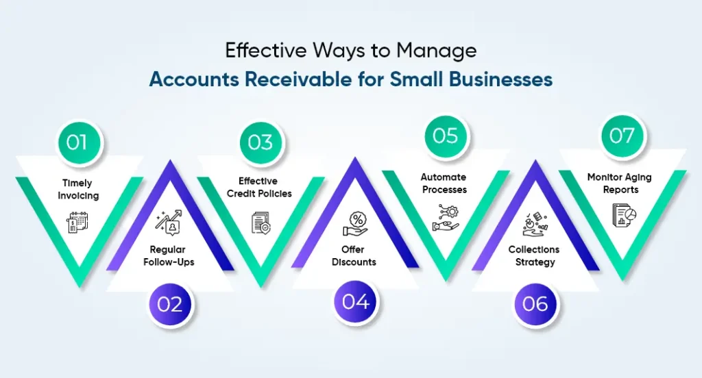 Efficient Strategies for Managing Accounts Receivable